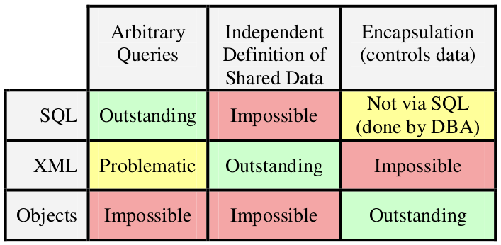 Data on the Outside vs Data on the Inside /images/notes/data-on-the-outside-vs-data-on-the-inside/sql-xml-object.png