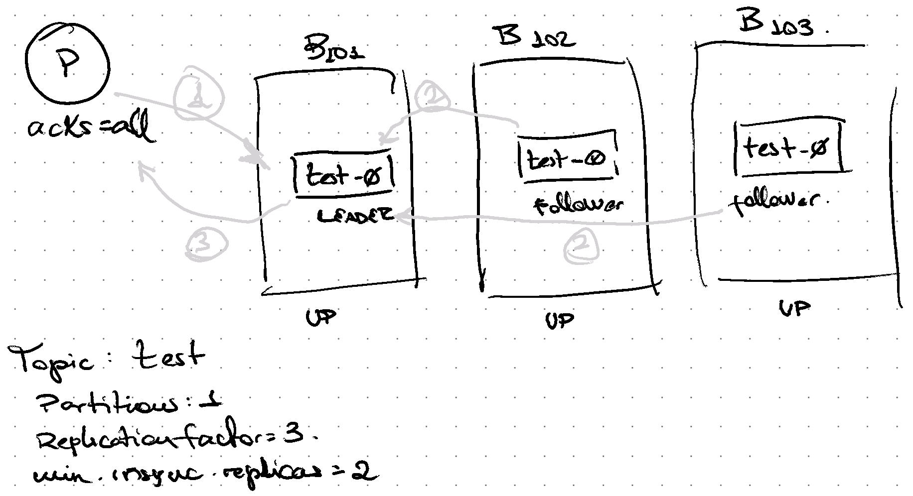 Use min.insync.replicas for fault-tolerance minisr2-1.png