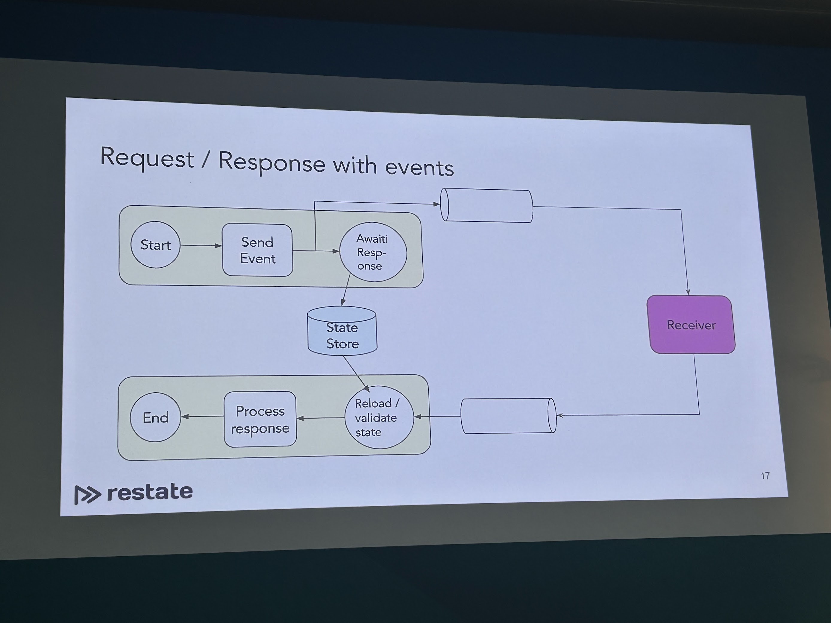 State machines