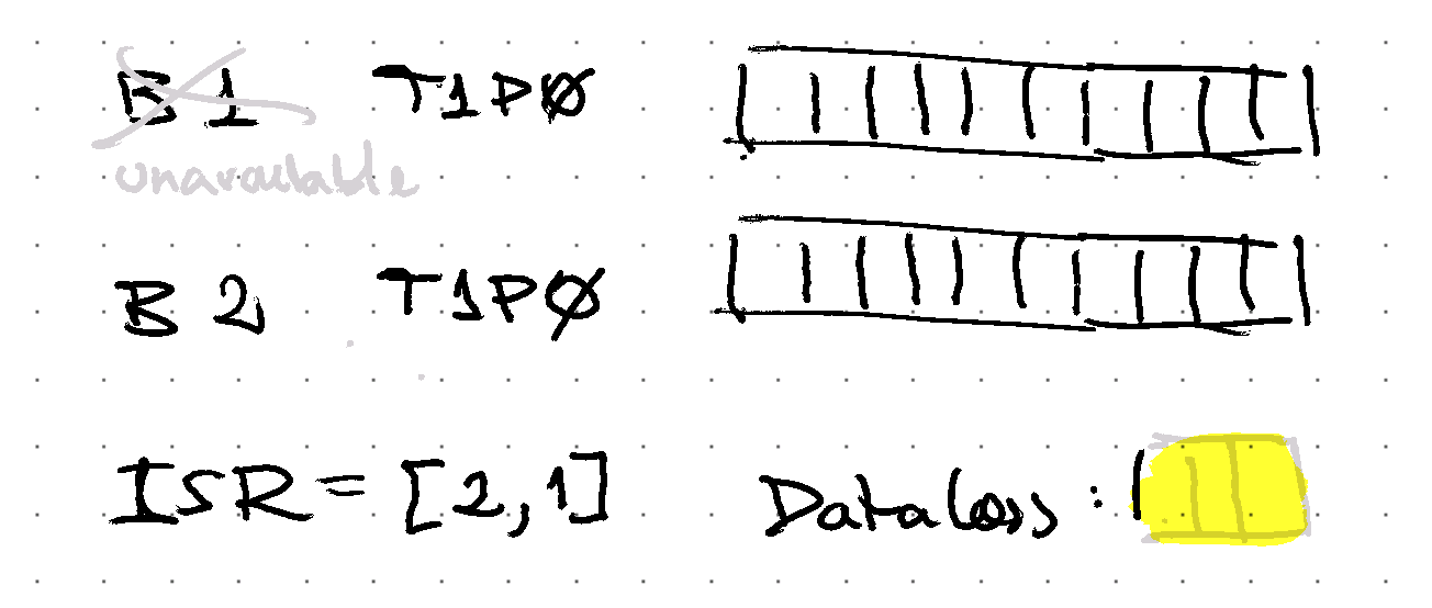 Kafka data loss scenarios data-loss-5.png